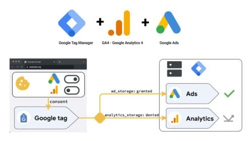 Modo de consentimiento con Tag Manager y Google Analytics